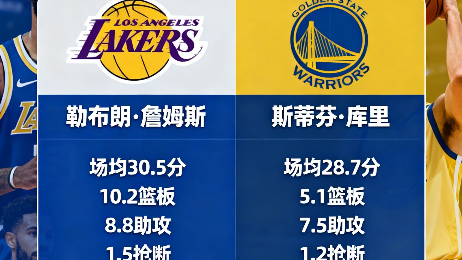 NBA西部季后赛湖人队与勇士队交锋，詹姆斯与库里数据对比